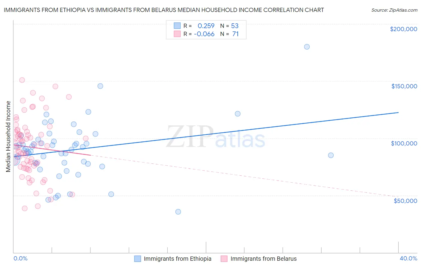 Immigrants from Ethiopia vs Immigrants from Belarus Median Household Income