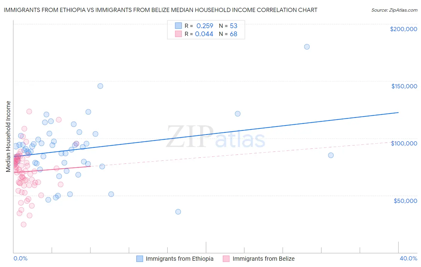 Immigrants from Ethiopia vs Immigrants from Belize Median Household Income