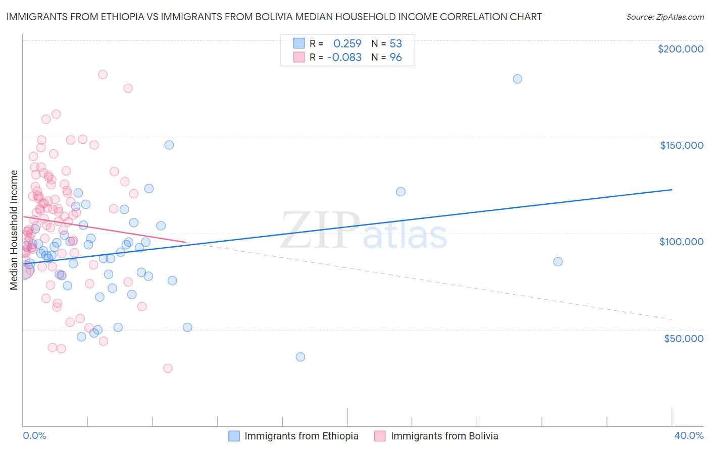 Immigrants from Ethiopia vs Immigrants from Bolivia Median Household Income