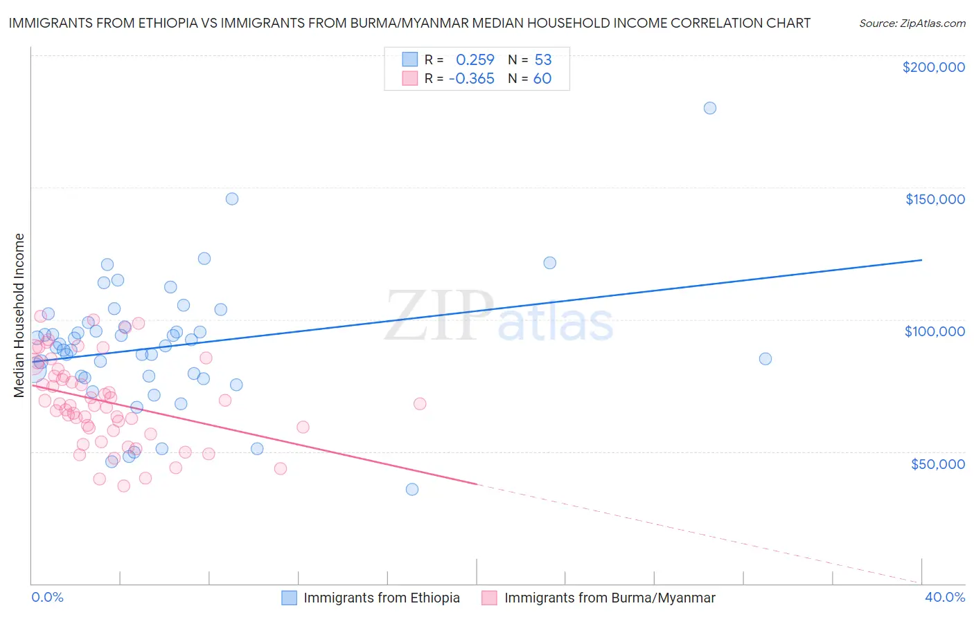 Immigrants from Ethiopia vs Immigrants from Burma/Myanmar Median Household Income