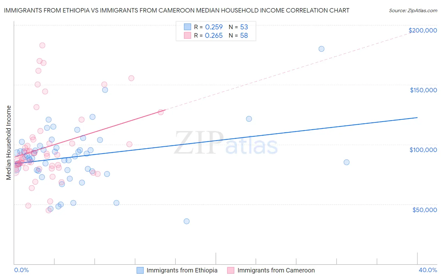 Immigrants from Ethiopia vs Immigrants from Cameroon Median Household Income