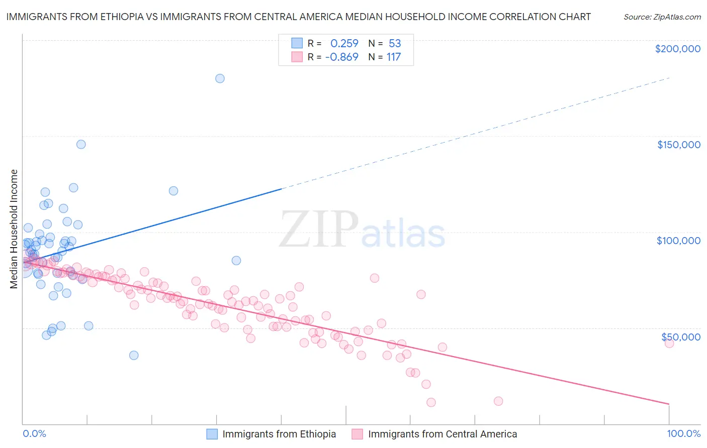 Immigrants from Ethiopia vs Immigrants from Central America Median Household Income