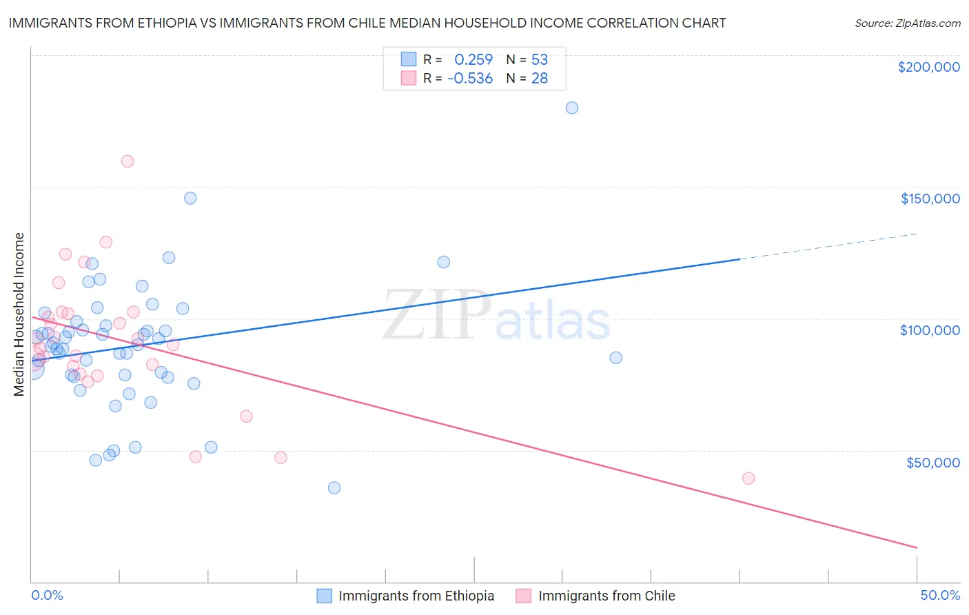 Immigrants from Ethiopia vs Immigrants from Chile Median Household Income