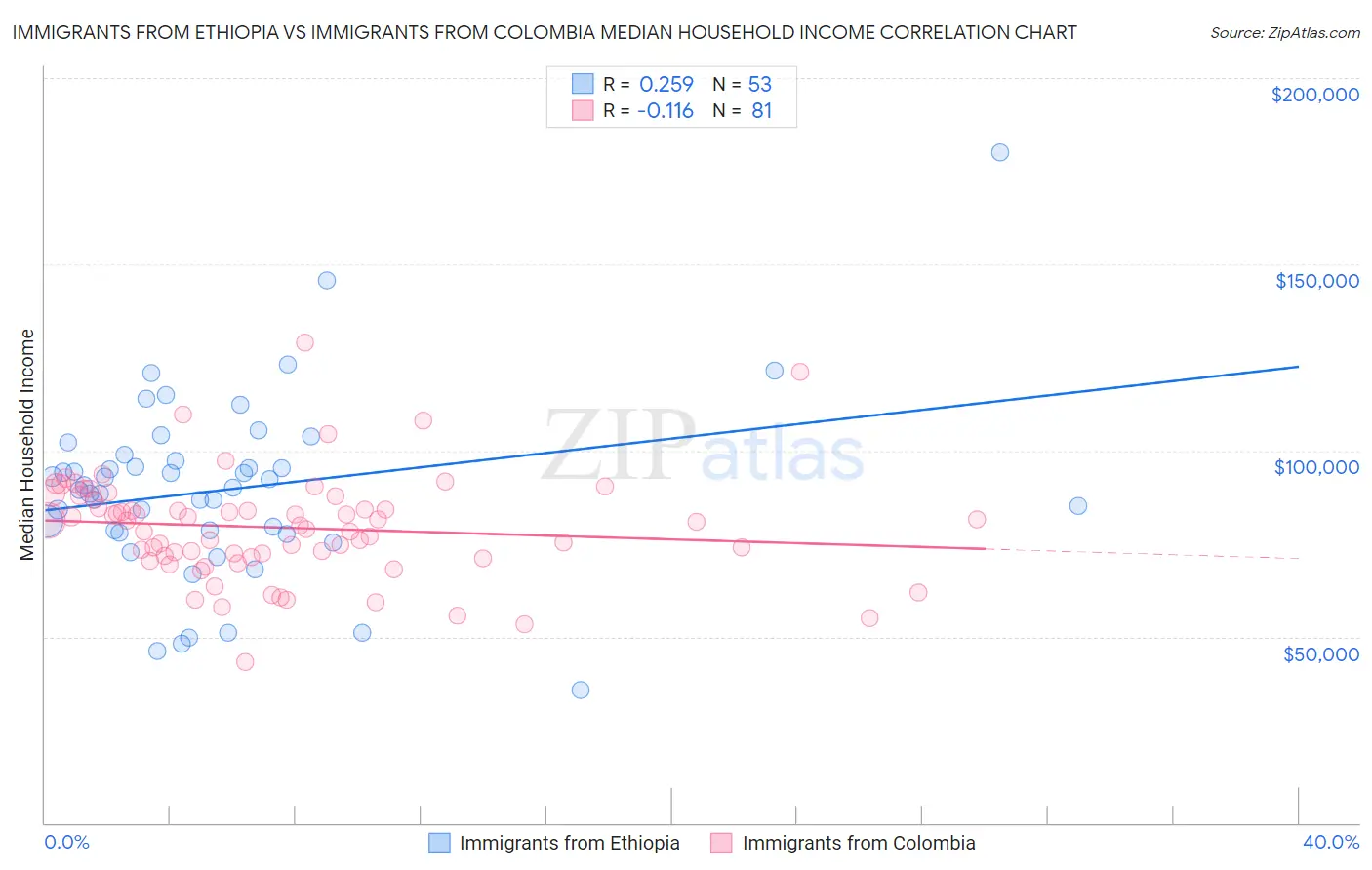 Immigrants from Ethiopia vs Immigrants from Colombia Median Household Income