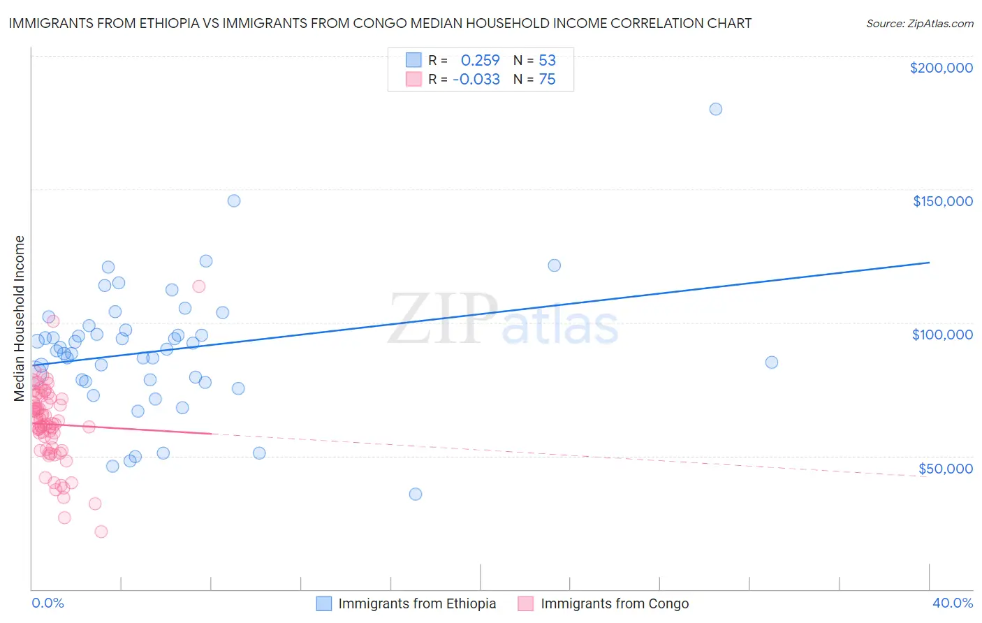Immigrants from Ethiopia vs Immigrants from Congo Median Household Income