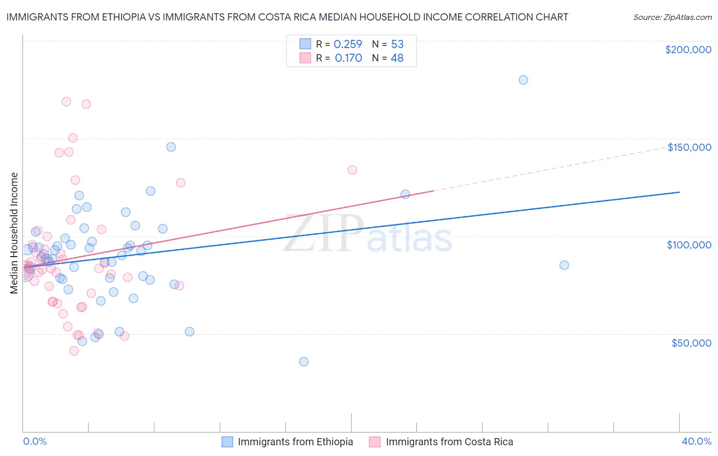 Immigrants from Ethiopia vs Immigrants from Costa Rica Median Household Income