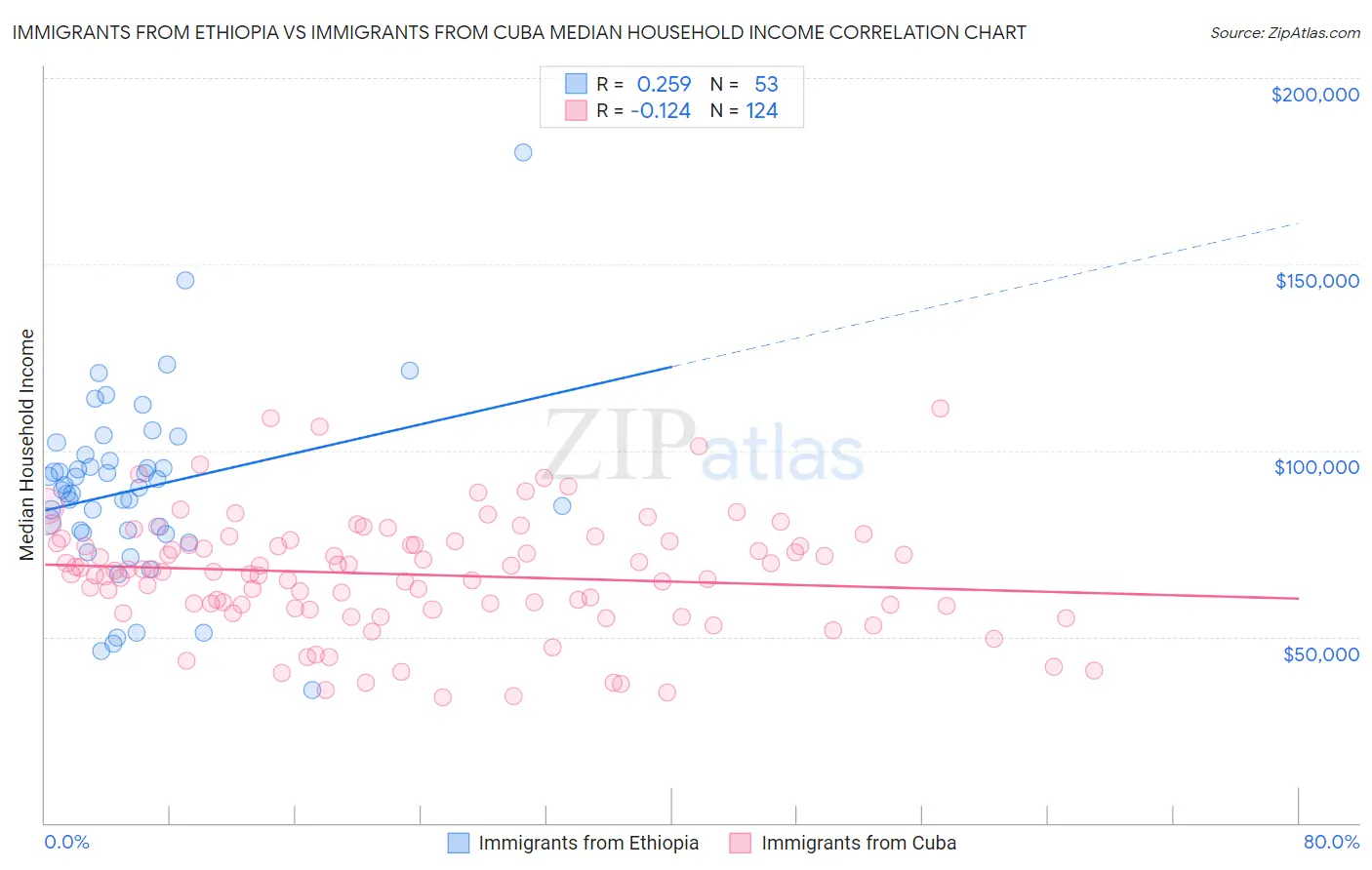 Immigrants from Ethiopia vs Immigrants from Cuba Median Household Income