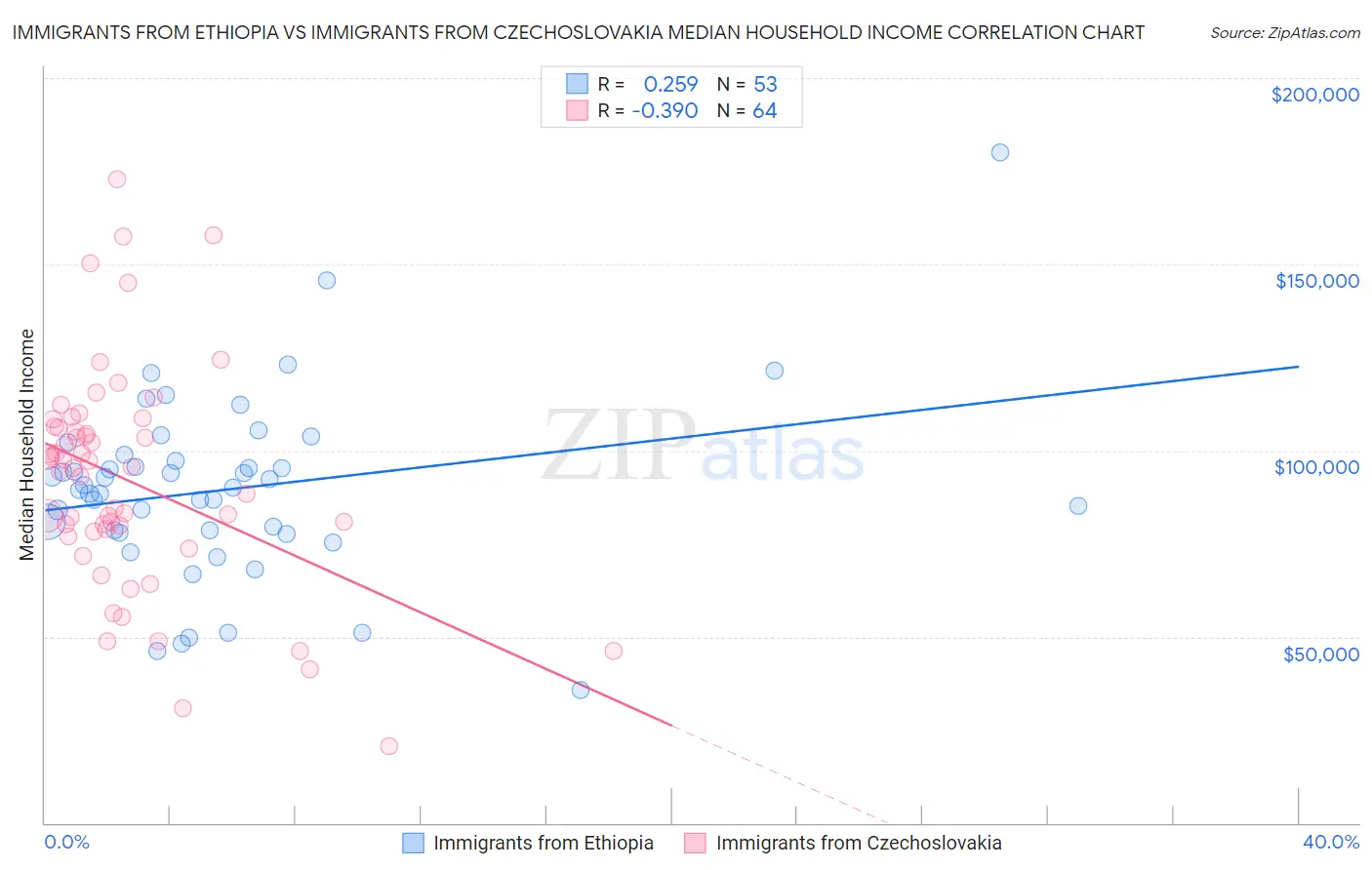 Immigrants from Ethiopia vs Immigrants from Czechoslovakia Median Household Income
