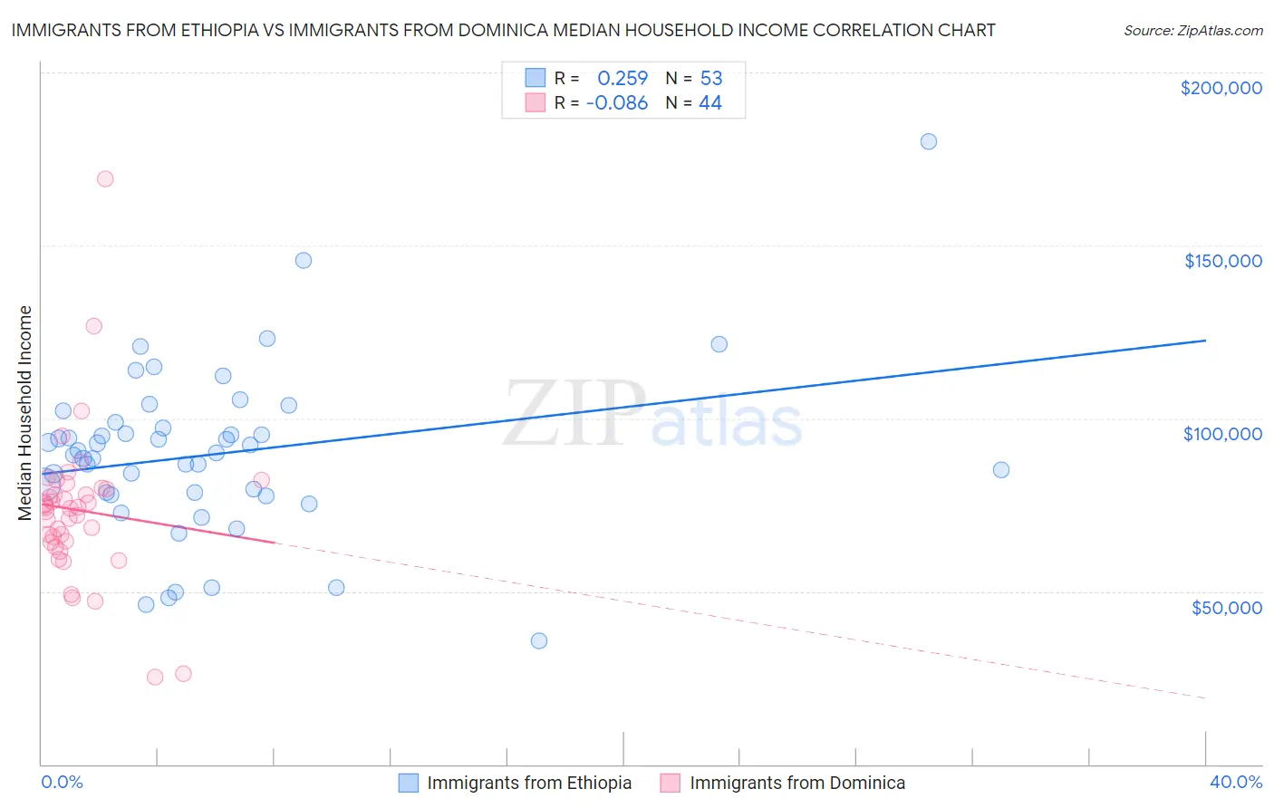 Immigrants from Ethiopia vs Immigrants from Dominica Median Household Income