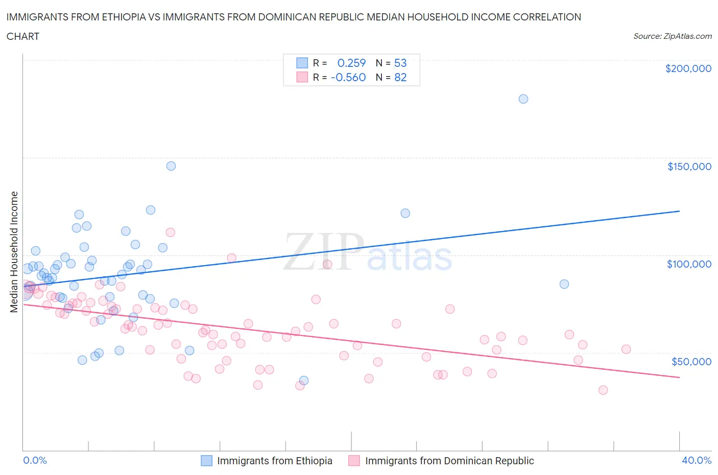Immigrants from Ethiopia vs Immigrants from Dominican Republic Median Household Income
