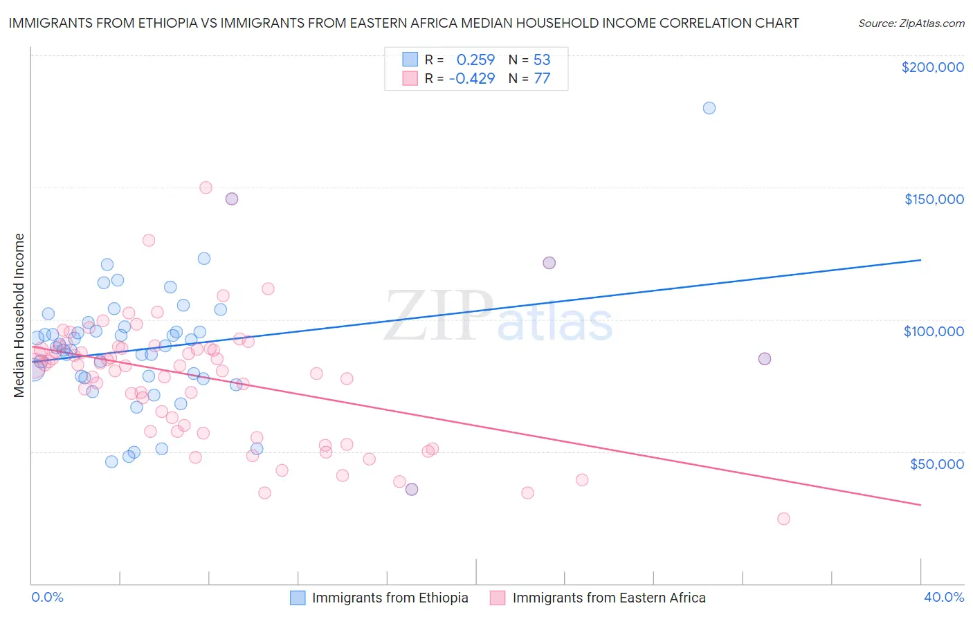 Immigrants from Ethiopia vs Immigrants from Eastern Africa Median Household Income