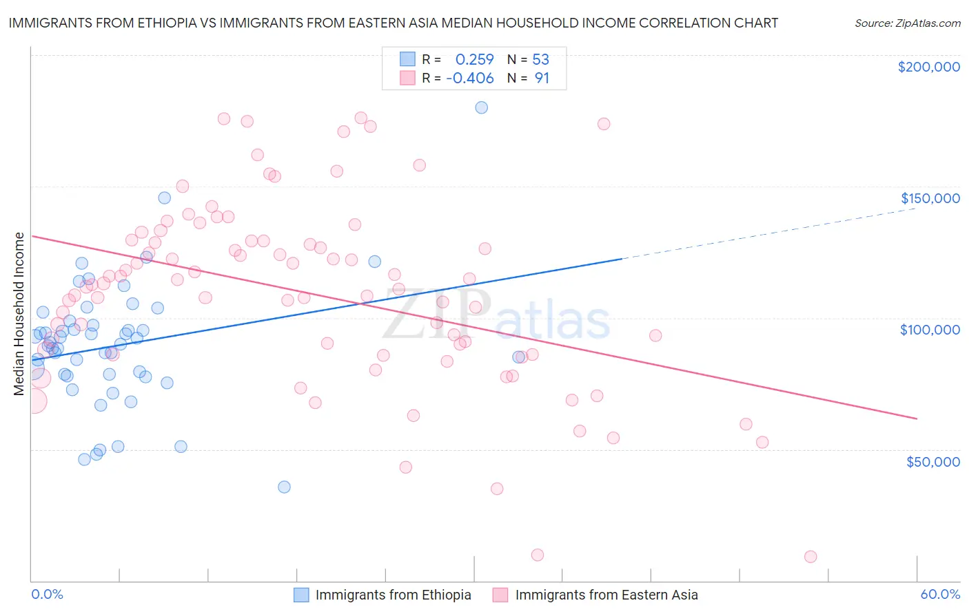 Immigrants from Ethiopia vs Immigrants from Eastern Asia Median Household Income