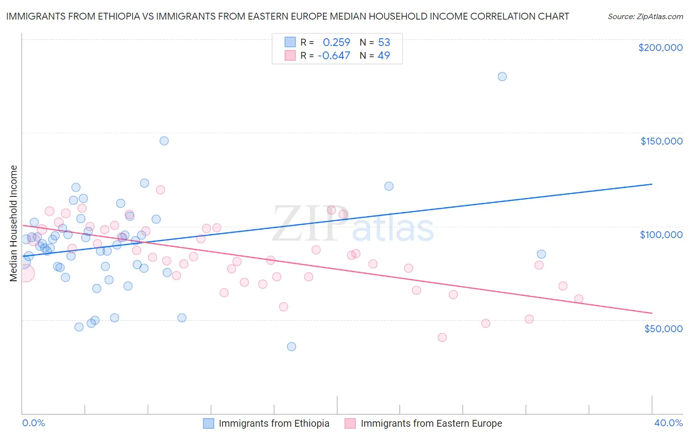 Immigrants from Ethiopia vs Immigrants from Eastern Europe Median Household Income