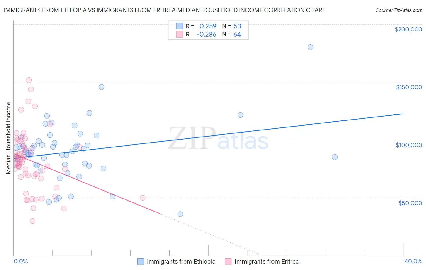 Immigrants from Ethiopia vs Immigrants from Eritrea Median Household Income