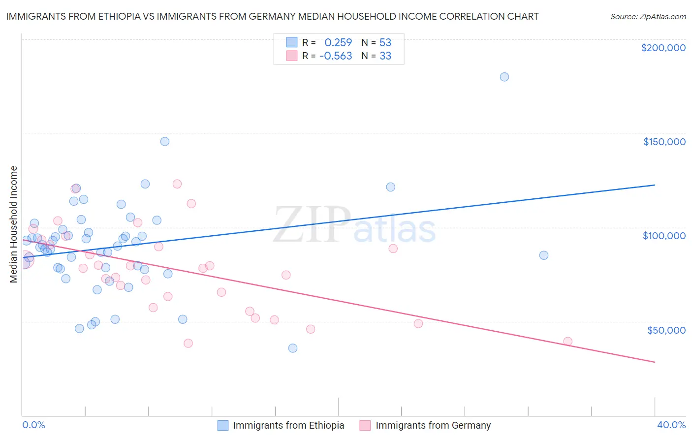 Immigrants from Ethiopia vs Immigrants from Germany Median Household Income