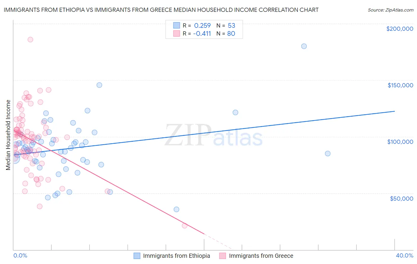 Immigrants from Ethiopia vs Immigrants from Greece Median Household Income