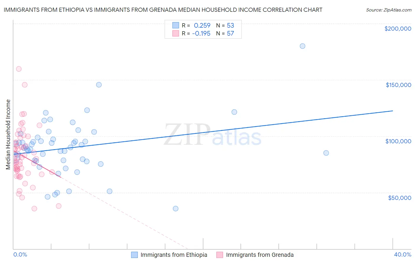 Immigrants from Ethiopia vs Immigrants from Grenada Median Household Income