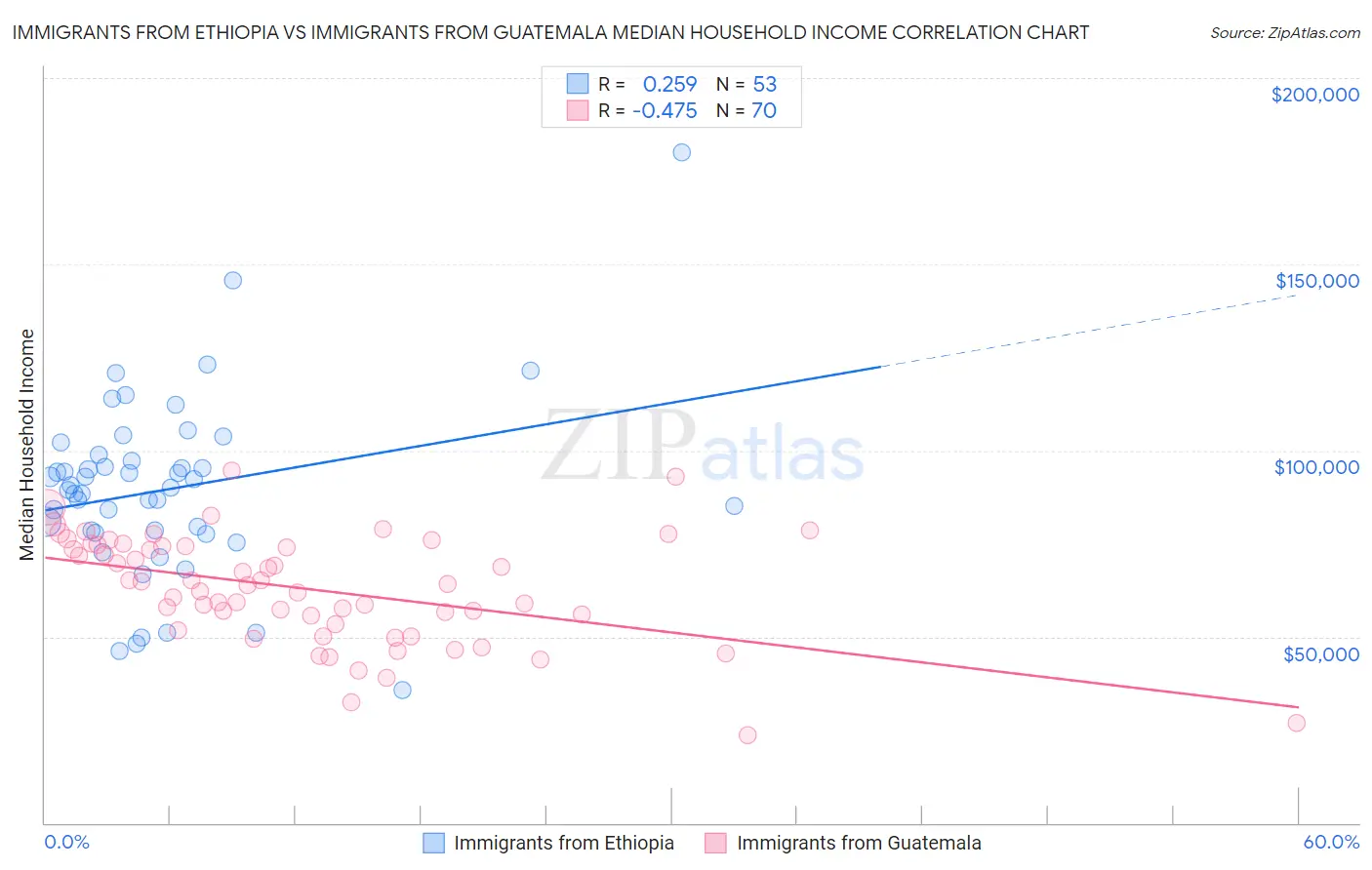 Immigrants from Ethiopia vs Immigrants from Guatemala Median Household Income