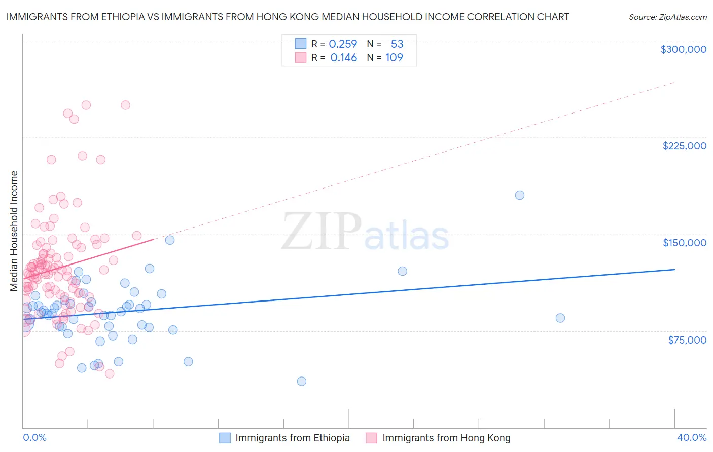 Immigrants from Ethiopia vs Immigrants from Hong Kong Median Household Income