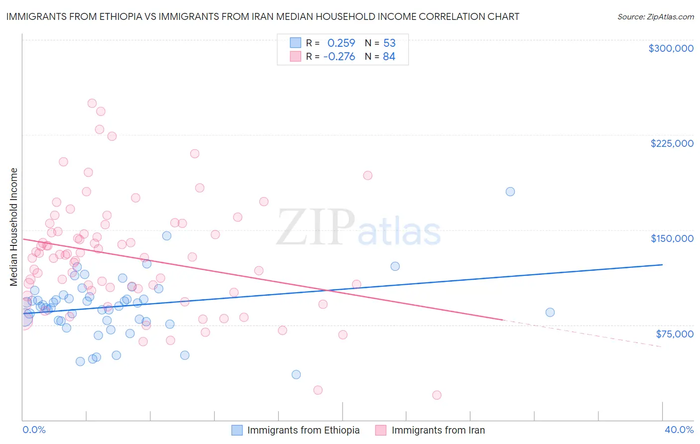 Immigrants from Ethiopia vs Immigrants from Iran Median Household Income