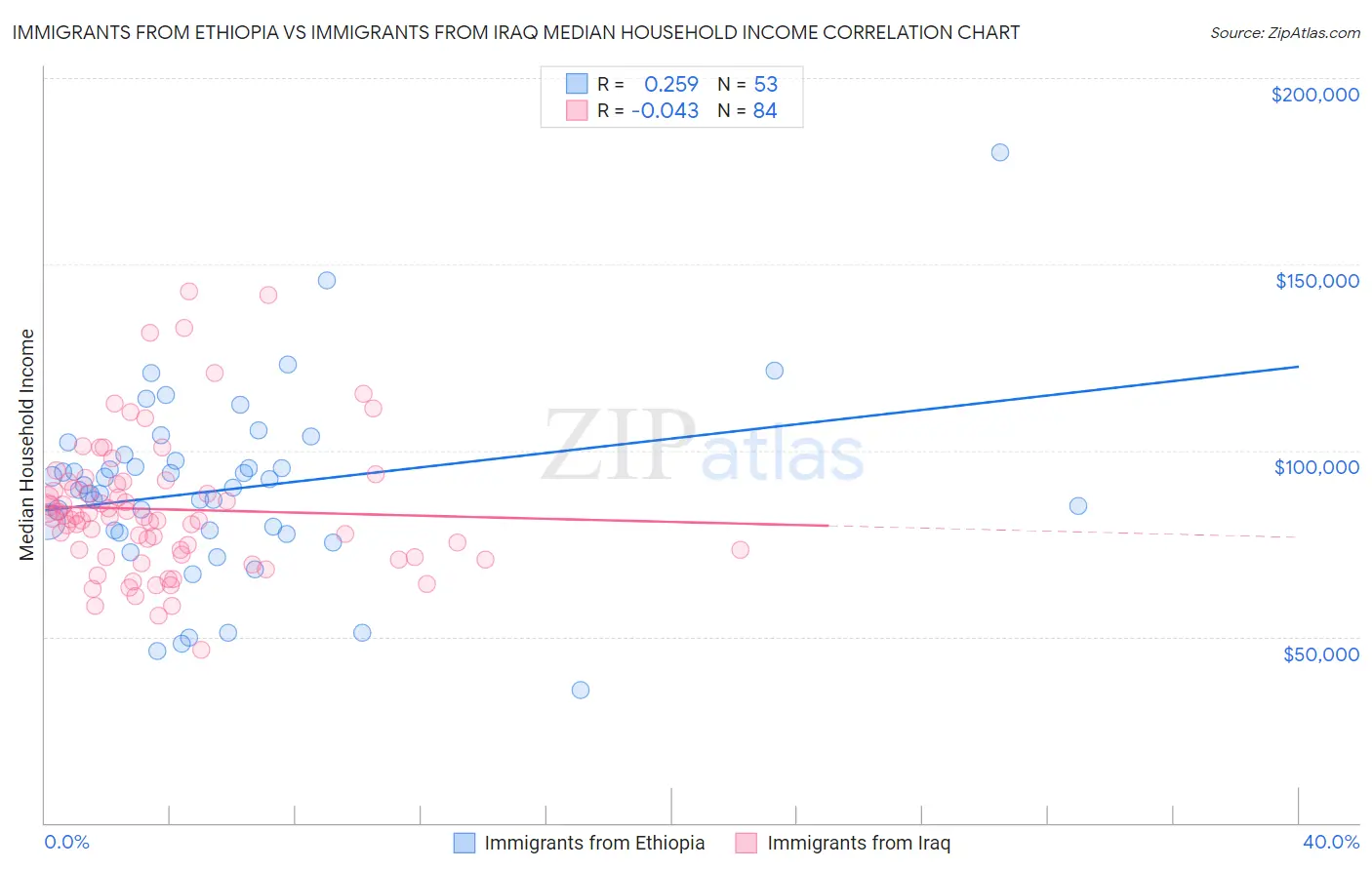 Immigrants from Ethiopia vs Immigrants from Iraq Median Household Income