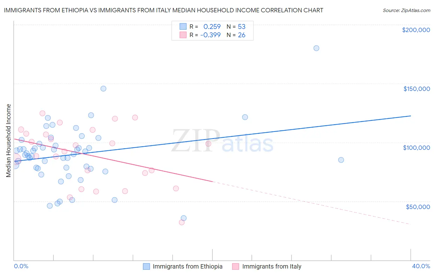 Immigrants from Ethiopia vs Immigrants from Italy Median Household Income