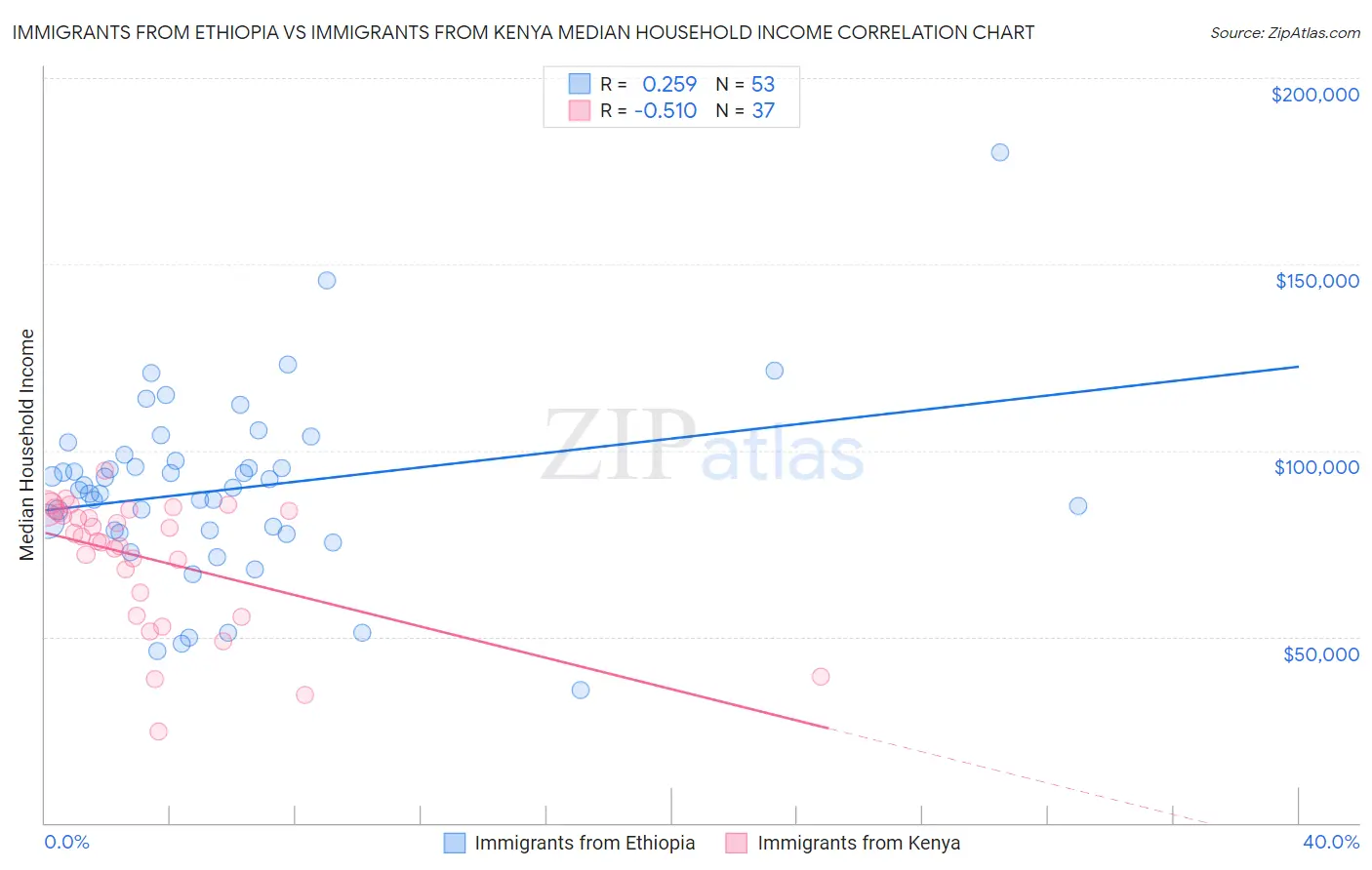Immigrants from Ethiopia vs Immigrants from Kenya Median Household Income