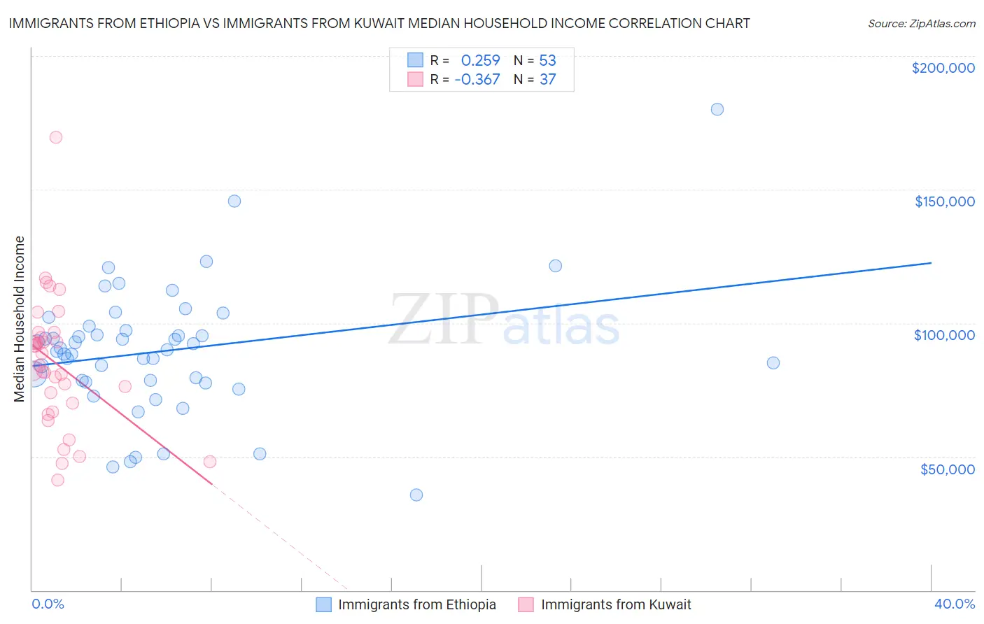 Immigrants from Ethiopia vs Immigrants from Kuwait Median Household Income