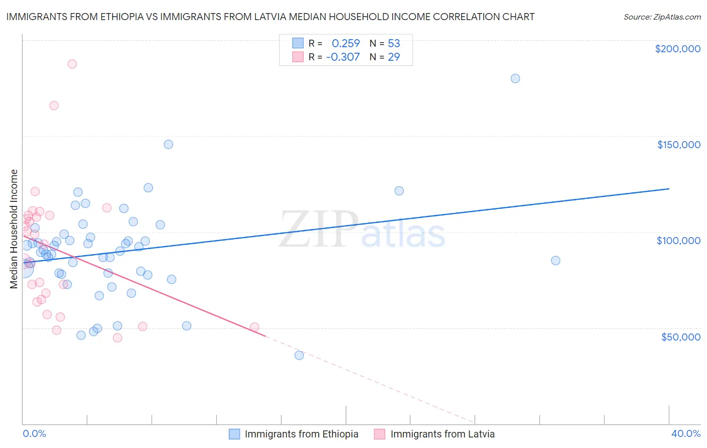 Immigrants from Ethiopia vs Immigrants from Latvia Median Household Income