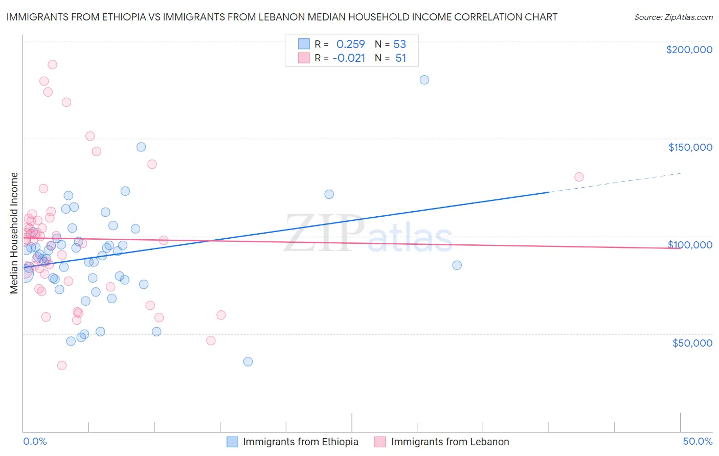 Immigrants from Ethiopia vs Immigrants from Lebanon Median Household Income