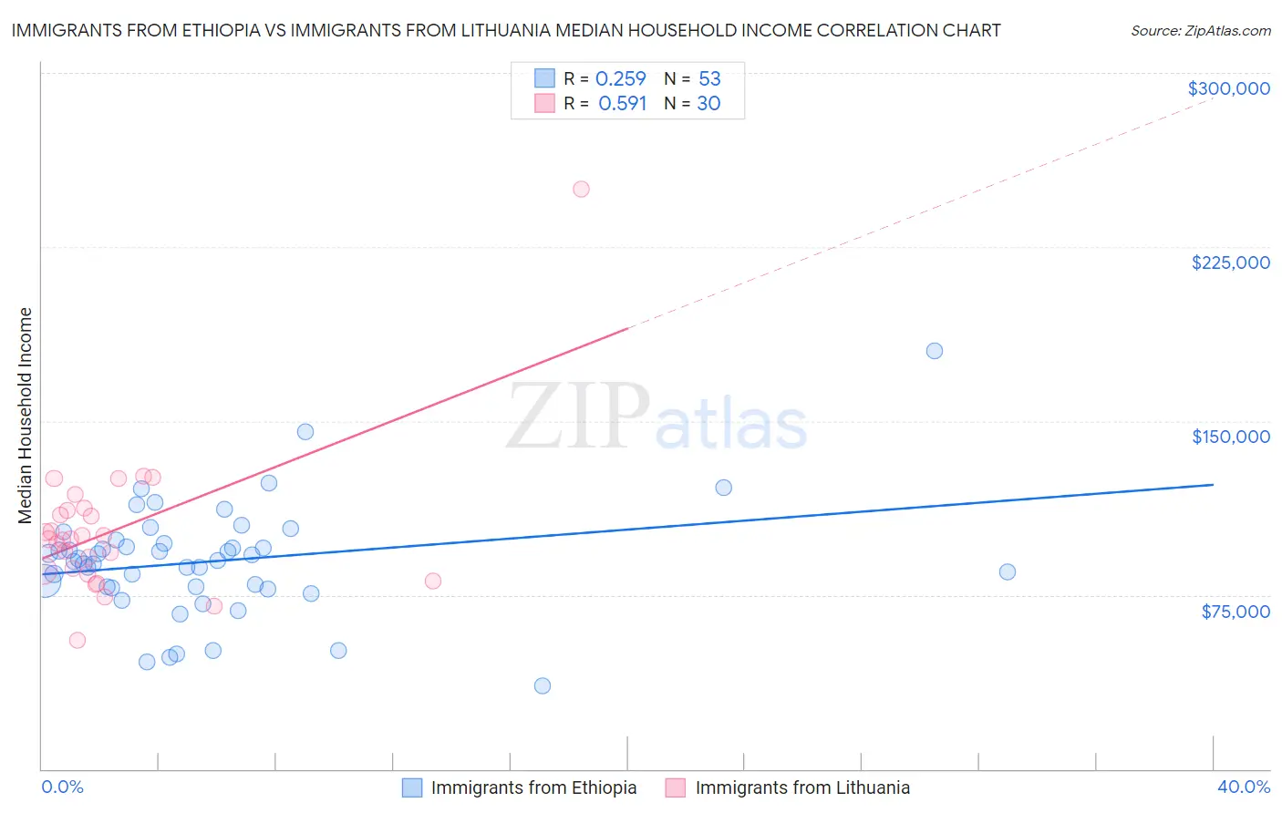 Immigrants from Ethiopia vs Immigrants from Lithuania Median Household Income