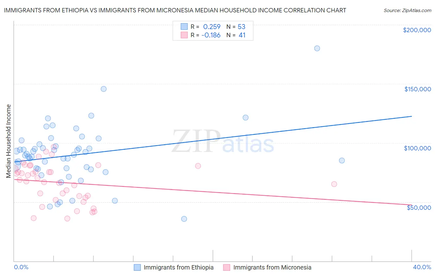 Immigrants from Ethiopia vs Immigrants from Micronesia Median Household Income