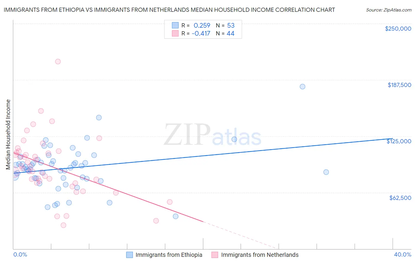 Immigrants from Ethiopia vs Immigrants from Netherlands Median Household Income