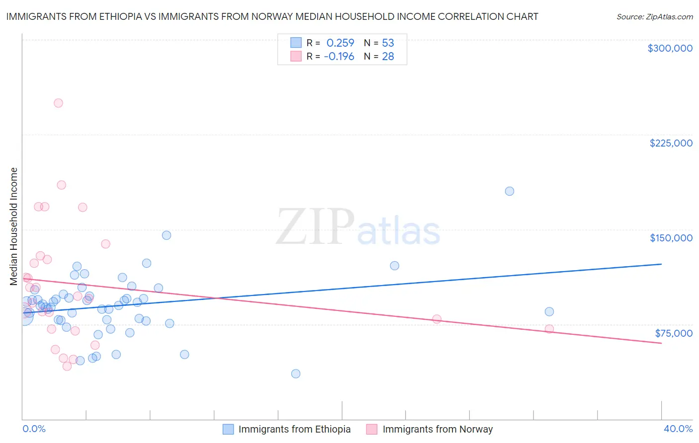 Immigrants from Ethiopia vs Immigrants from Norway Median Household Income
