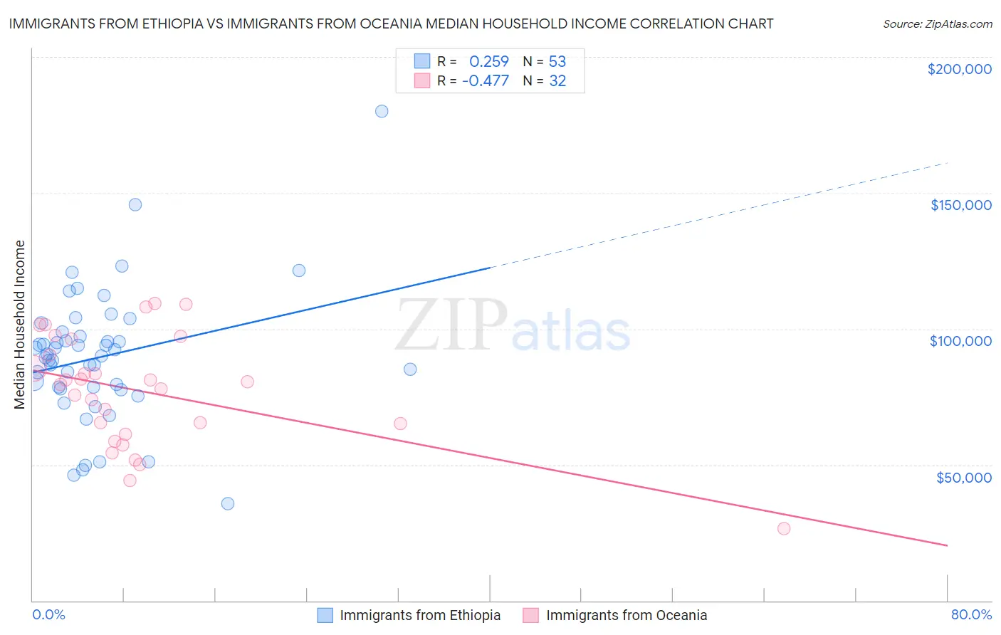Immigrants from Ethiopia vs Immigrants from Oceania Median Household Income