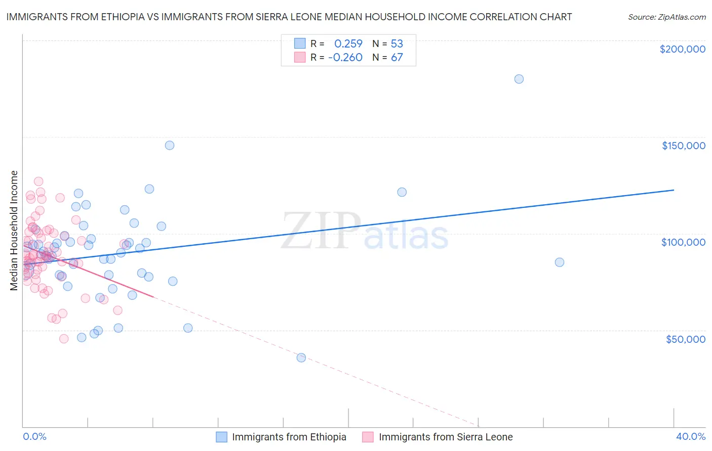 Immigrants from Ethiopia vs Immigrants from Sierra Leone Median Household Income