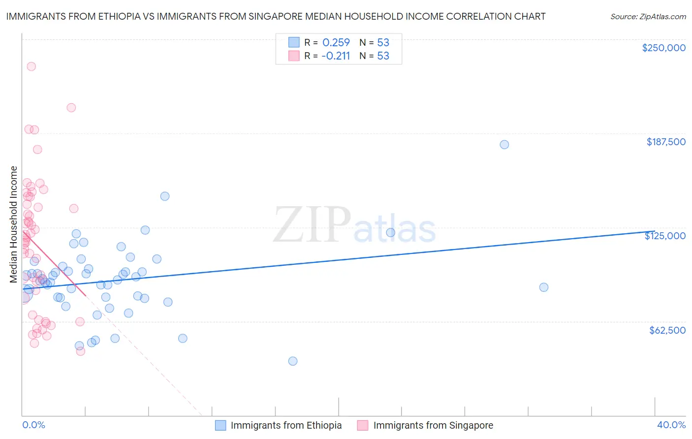 Immigrants from Ethiopia vs Immigrants from Singapore Median Household Income