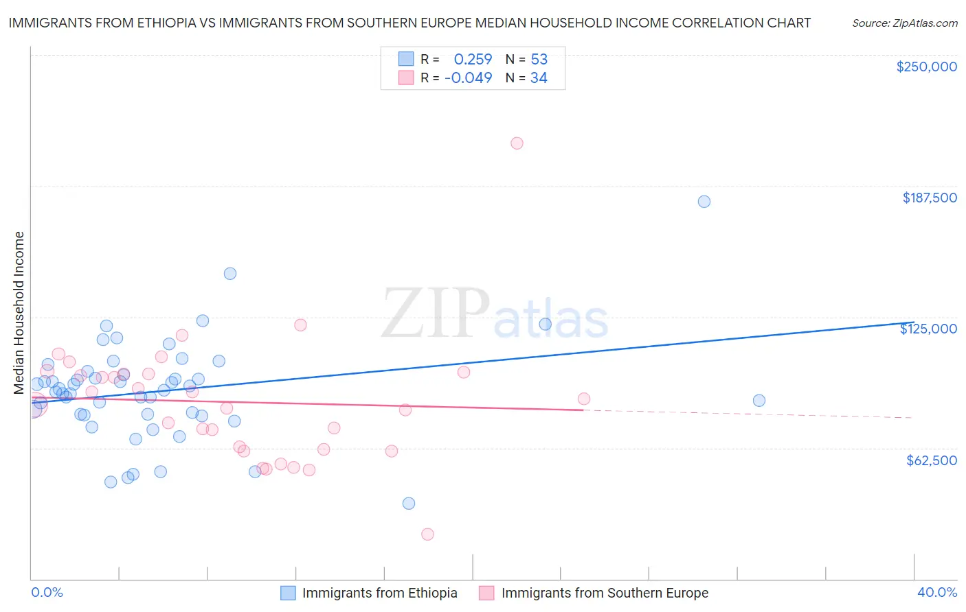 Immigrants from Ethiopia vs Immigrants from Southern Europe Median Household Income