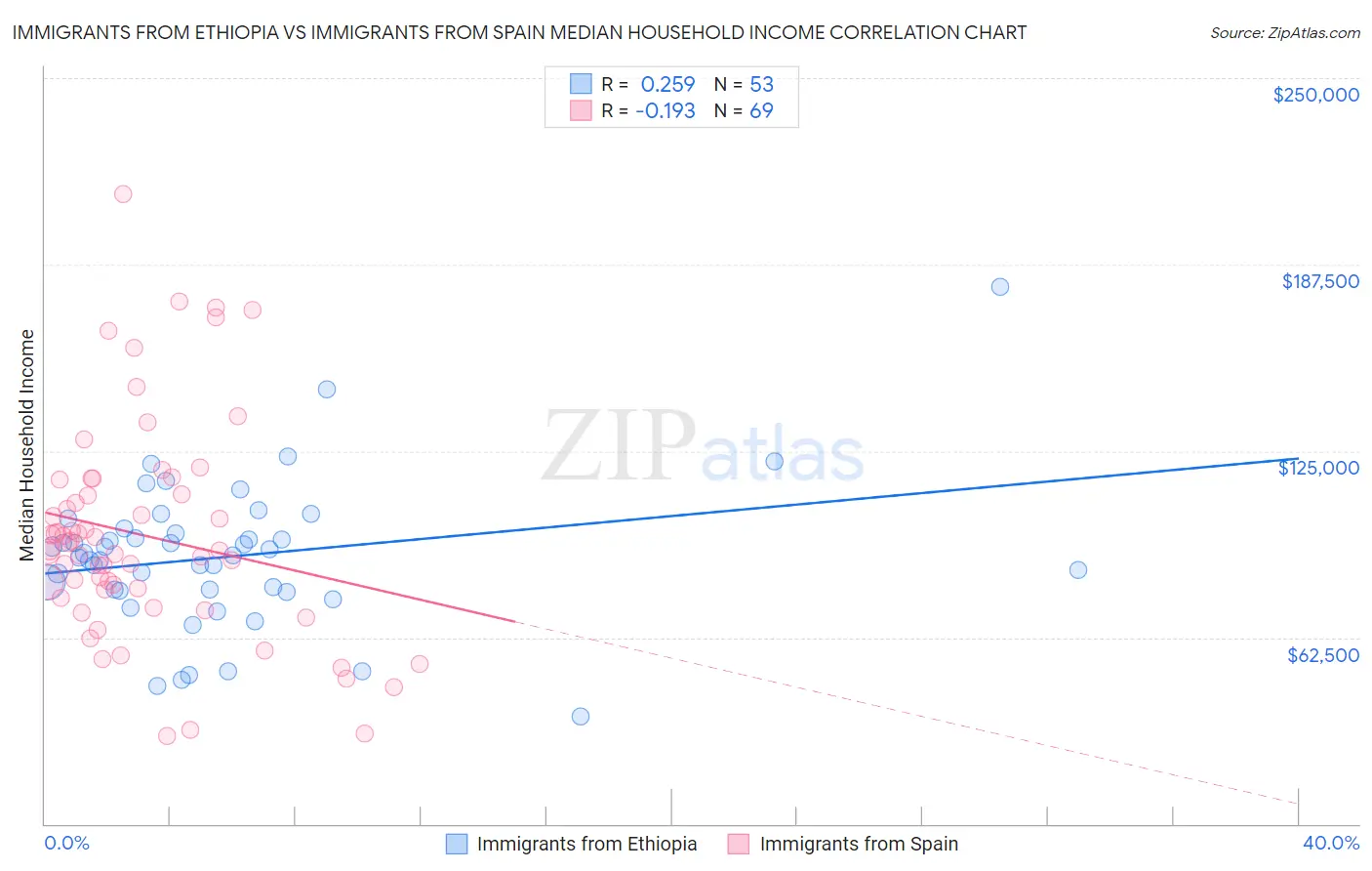 Immigrants from Ethiopia vs Immigrants from Spain Median Household Income