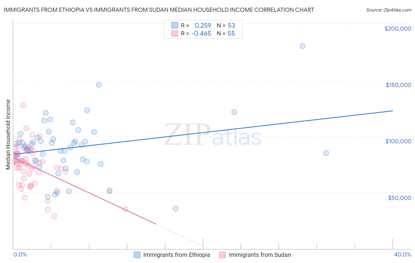 Immigrants from Ethiopia vs Immigrants from Sudan Median Household Income