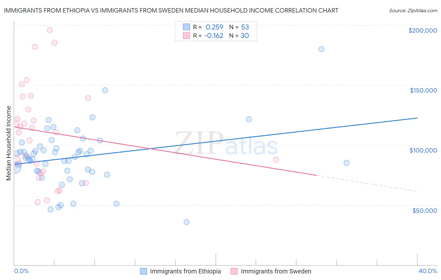 Immigrants from Ethiopia vs Immigrants from Sweden Median Household Income