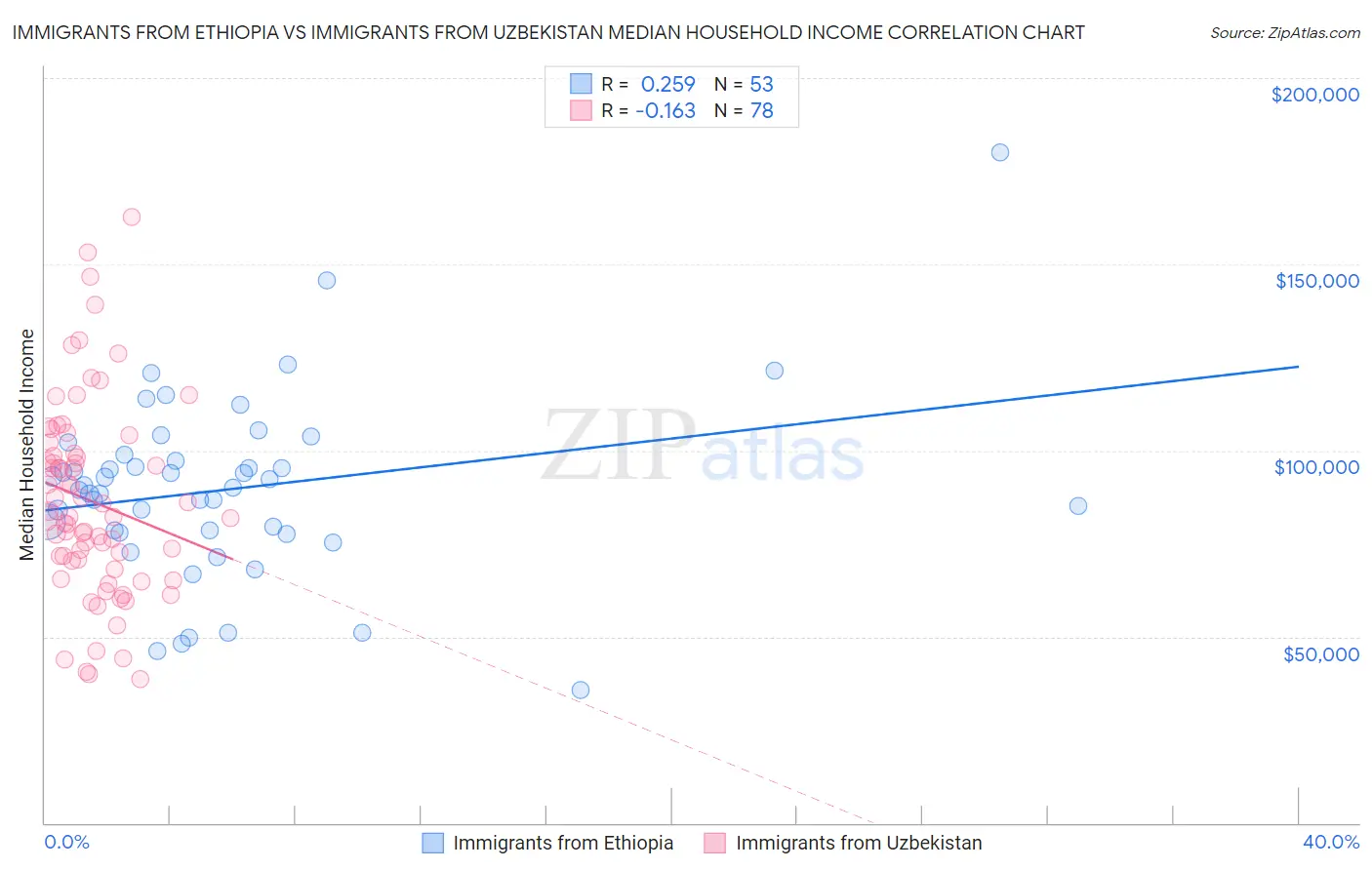 Immigrants from Ethiopia vs Immigrants from Uzbekistan Median Household Income