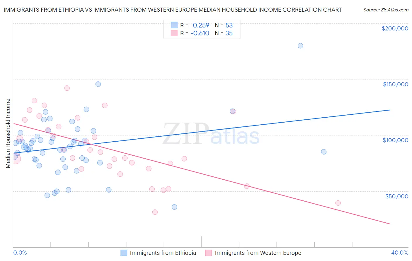 Immigrants from Ethiopia vs Immigrants from Western Europe Median Household Income