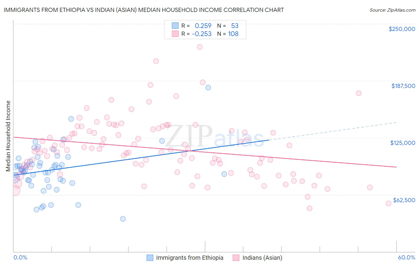Immigrants from Ethiopia vs Indian (Asian) Median Household Income