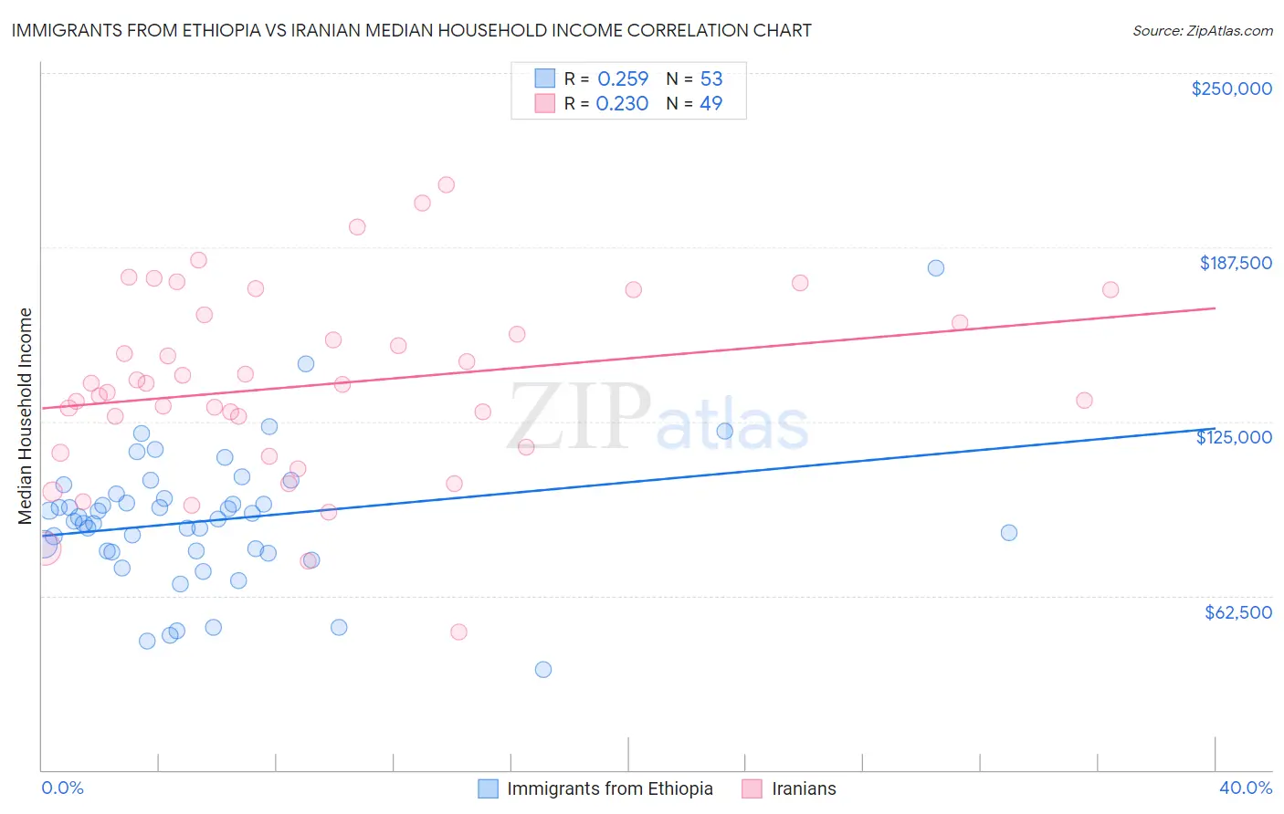 Immigrants from Ethiopia vs Iranian Median Household Income