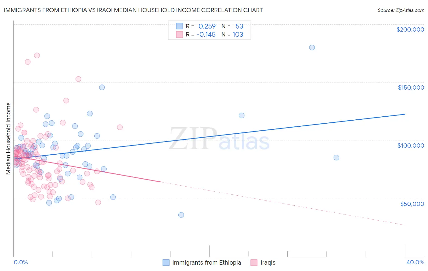 Immigrants from Ethiopia vs Iraqi Median Household Income