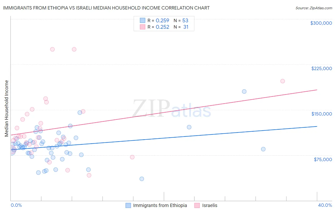 Immigrants from Ethiopia vs Israeli Median Household Income