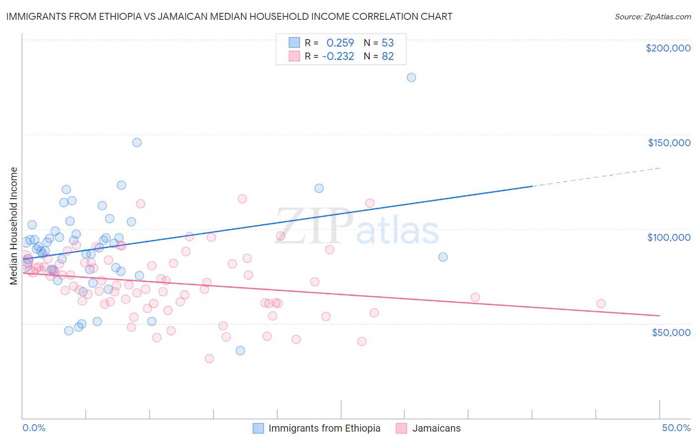 Immigrants from Ethiopia vs Jamaican Median Household Income