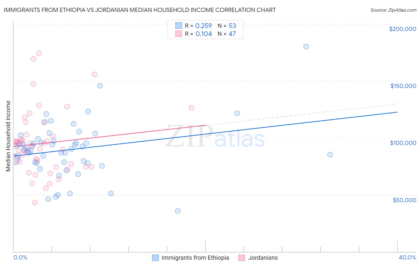 Immigrants from Ethiopia vs Jordanian Median Household Income