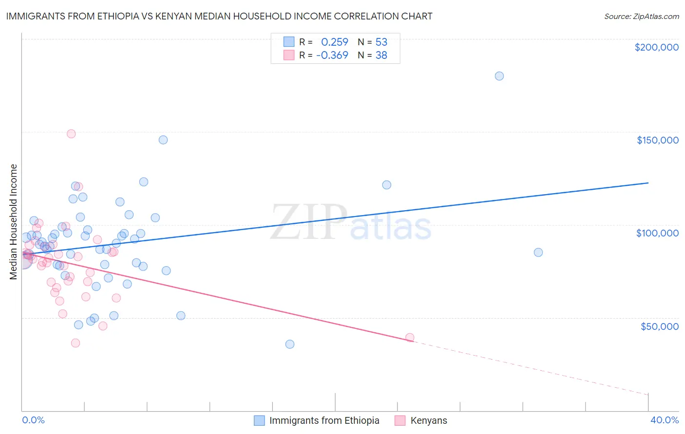 Immigrants from Ethiopia vs Kenyan Median Household Income